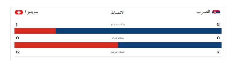 لاعب سويسرا شيردان شاكيري يسجل الهدف الثاني في مرمى صربيا