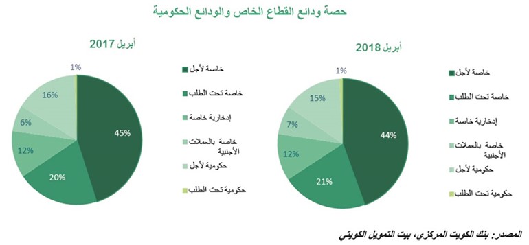 «بيتك»: 3% تراجعاً شهرياً بالودائع الحكومية لدى البنوك الكويتية
