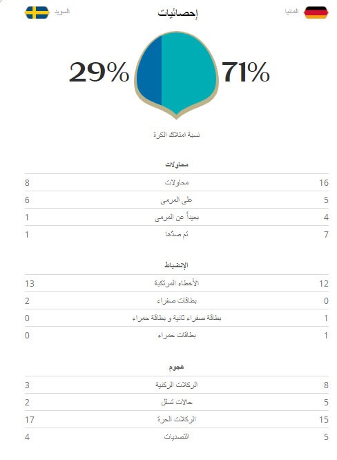 هدف توني كروس يجدد أمال الالمان في التأهل لدور الـ 16