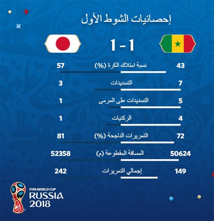 إحصائيات الشوط الأول