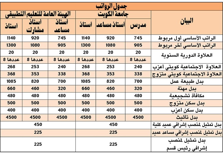 نواب: مساواة أعضاء هيئة التدريس في «التطبيقي» بنظرائهم بكلية الحقوق