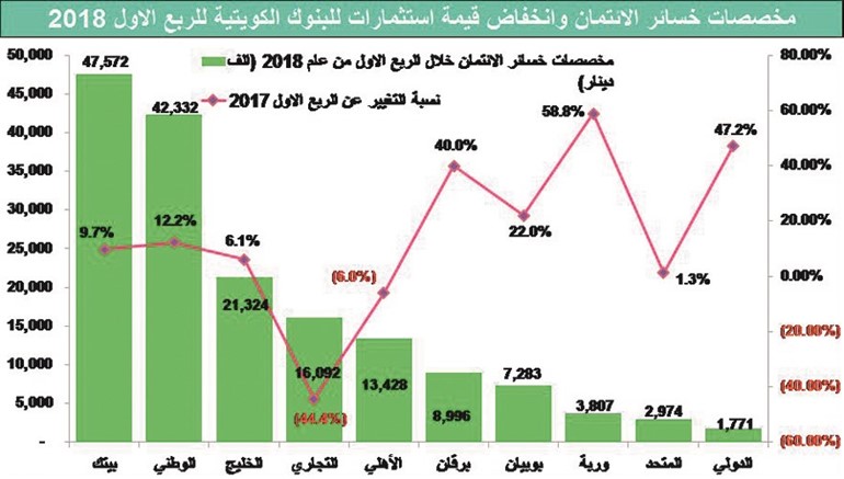 تطبيق جزئي لـ IFRS 9.. مخصصات البنوك مرتفعة وتضغط على الأرباح