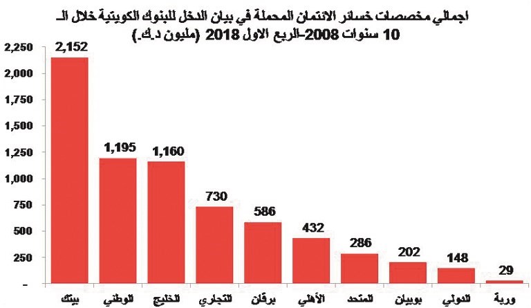 تطبيق جزئي لـ IFRS 9.. مخصصات البنوك مرتفعة وتضغط على الأرباح