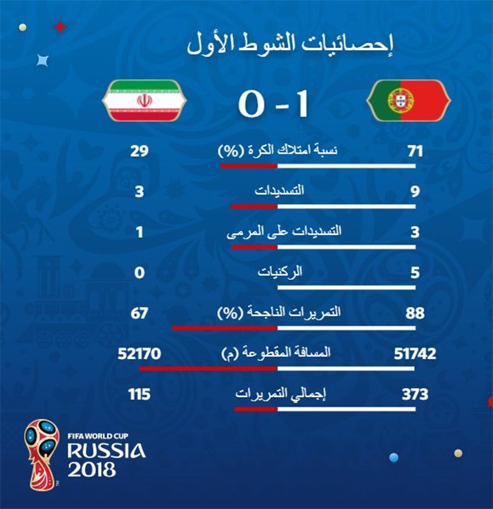 إحصائيات الشوط الأول