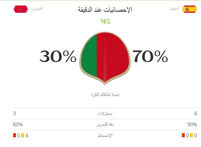 احصائية الشوط الاول