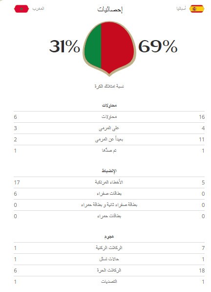 إسبانيا تتأهل لدور الـ 16 رغم تعادلها مع المنتخب المغربي