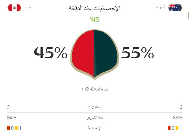 بيرو تغادر المونديال رغم فوزها على أستراليا بهدفين نظيفين