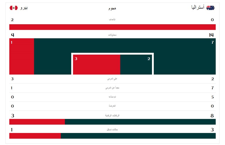 بيرو تغادر المونديال رغم فوزها على أستراليا بهدفين نظيفين