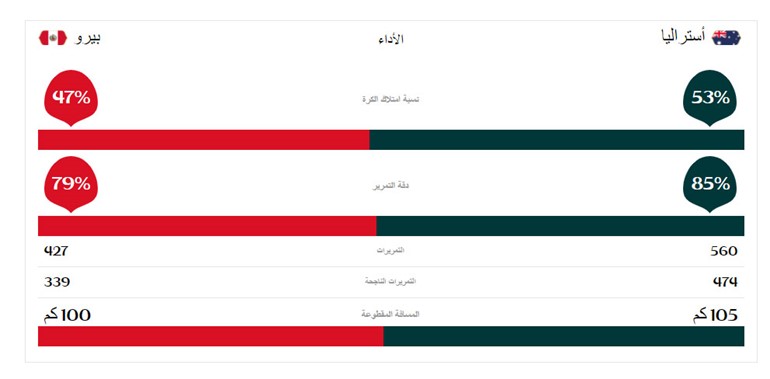بيرو تغادر المونديال رغم فوزها على أستراليا بهدفين نظيفين