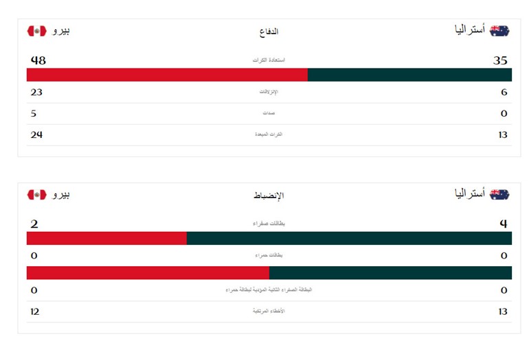 بيرو تغادر المونديال رغم فوزها على أستراليا بهدفين نظيفين