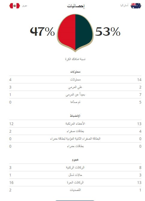 بيرو تغادر المونديال رغم فوزها على أستراليا بهدفين نظيفين