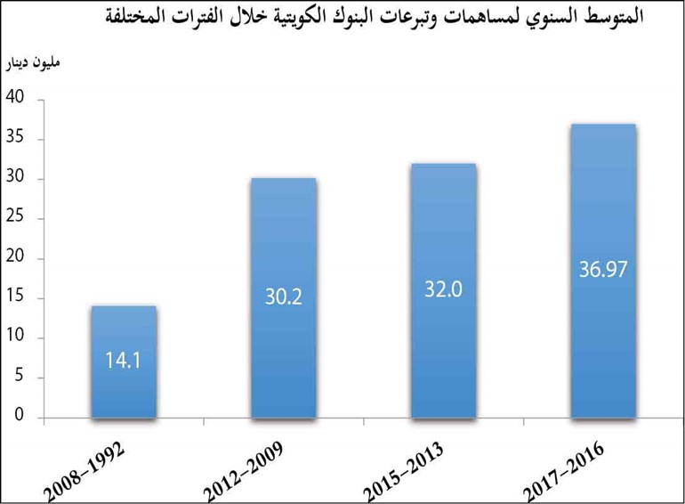 544 مليون دينار مساهمات البنوك الكويتية في المسؤولية الاجتماعية بين 1992 و2017