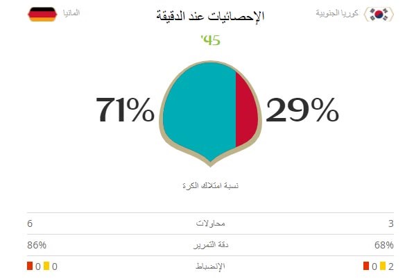 بطل العالم المانيا تودع المونديال من الدور الاول بالخسارة امام كوريا الجنوبية بهدفين نظيفين