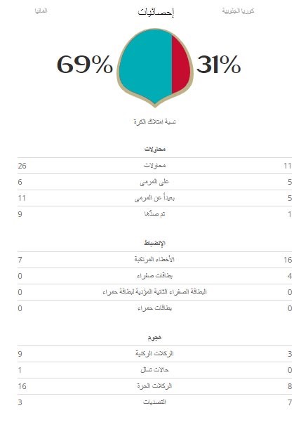 بطل العالم المانيا تودع المونديال من الدور الاول بالخسارة امام كوريا الجنوبية بهدفين نظيفين