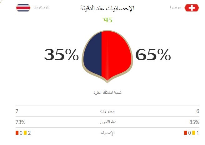 لاعب كوستاريكا برايان رويز ينجح في تسجيل ركلة الجزاء والتعادل مع سويسرا
