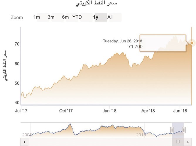 «النفط الكويتي» يرتفع إلى 71.7 دولاراً