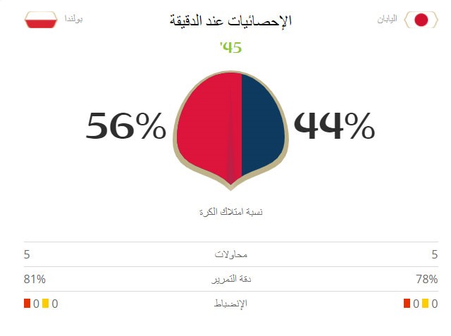 احصائية الشوط الاول