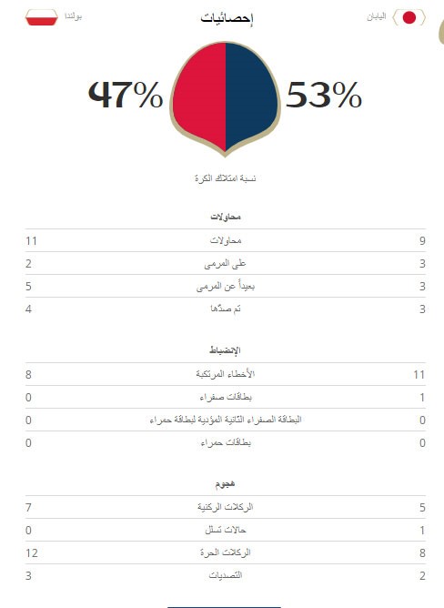 اللعب النظيف يؤهل اليابان رغم الخسارة من بولندا بهدف نظيف