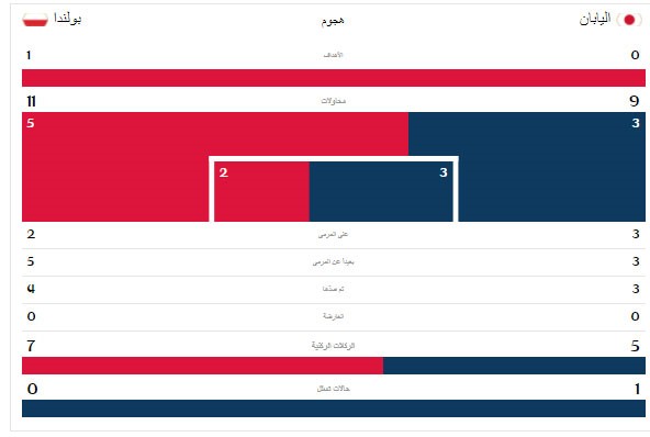اللعب النظيف يؤهل اليابان رغم الخسارة من بولندا بهدف نظيف