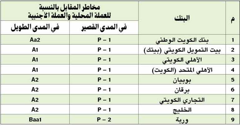 «موديز» تصنف مخاطر الطرف المقابل لـ 9 بنوك محلية