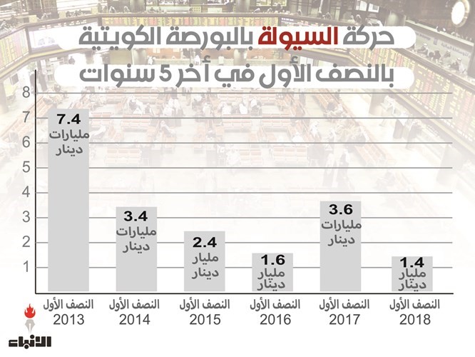 رغم العوامل الإيجابية.. سيولة البورصة لأدنى مستوى في 5 سنوات
