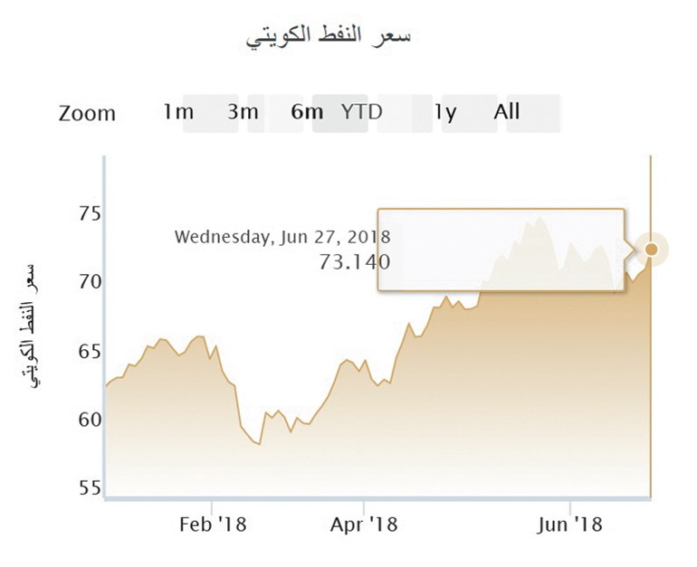 «النفط الكويتي» يرتفع 2%