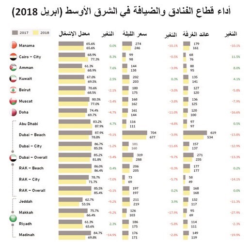 «إرنست آند يونغ»: فنادق الكويت.. نمو بالإشغال والأسعار