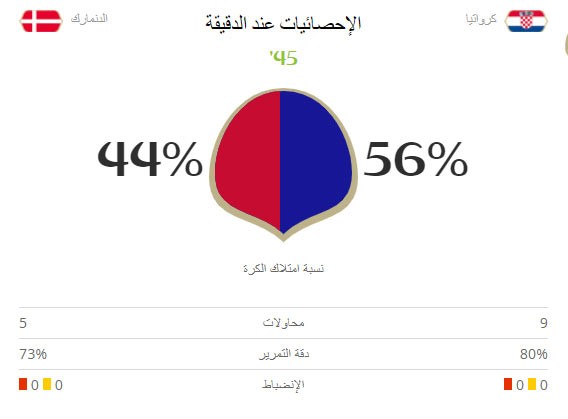كرواتيا تقهر صمود الدنمارك بالفوز عليها 3-2 بضربات الترجيح بعد انتهاء الوقتين الاصلي والاضافي بالتعادل