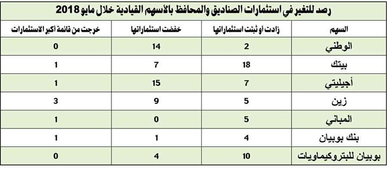 مديرو الاستثمار يواصلون الاحتفاظ بالسيولة