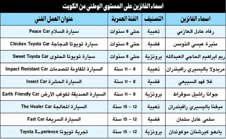 «الساير» وزّعت جوائز مسابقة «تويوتا» الثانية عشرة لرسم سيارة الأحلام