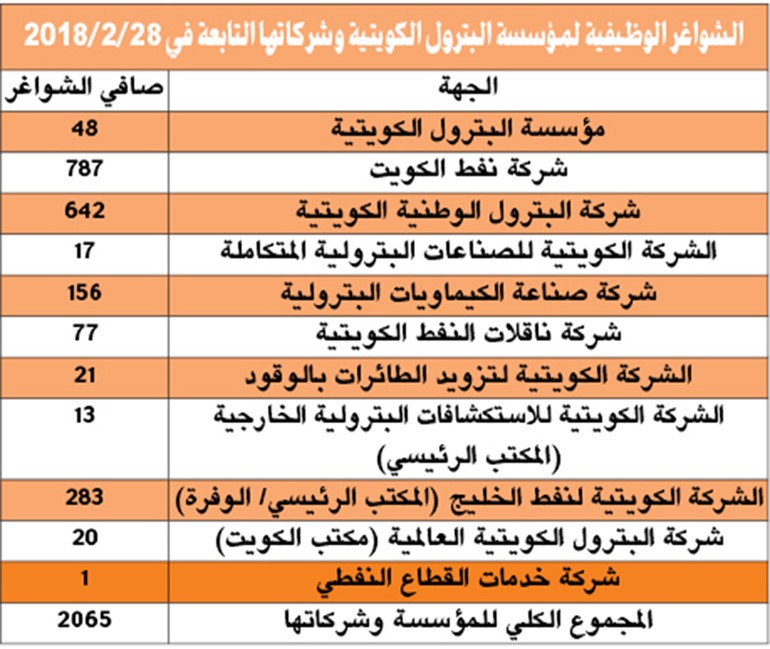 بالفيديو.. «الإحلال» تستدعي الصالح والصبيح لمعرفة مدى الالتزام بتوظيف الكويتيين محل الوافدين في القطاعين الحكومي والخاص