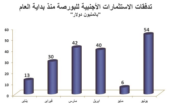 الاستثمار الأجنبي بالبورصة الأكبر منذ 18 شهراً