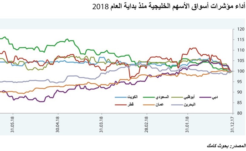 أداء مؤشرات أسواق الأسهم الخليجية منذ بداية العام 2018﻿