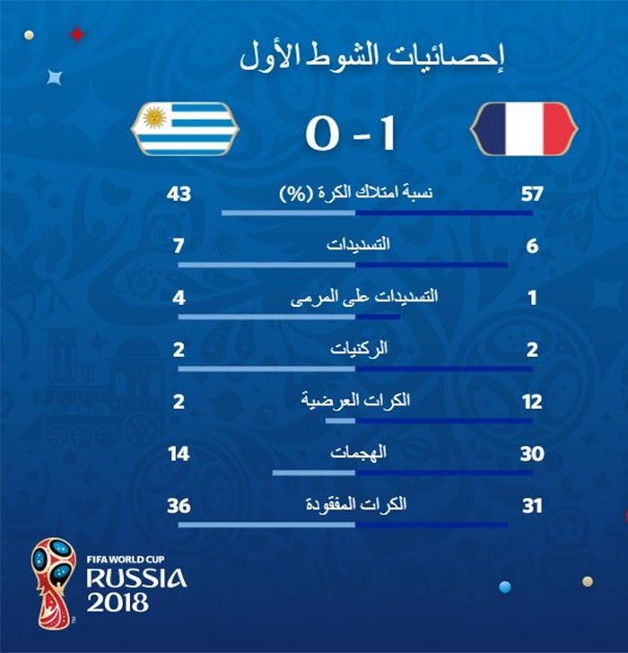 إحصائيات الشوط الأول