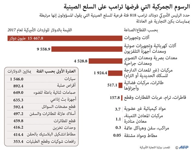 «الحرب التجارية» بين أكبر اقتصادين تنطلق اليوم
