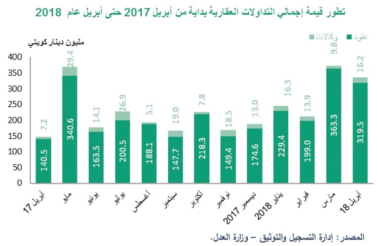 «بيتك»: التداولات العقارية لأفضل مستوياتها في 3 سنوات