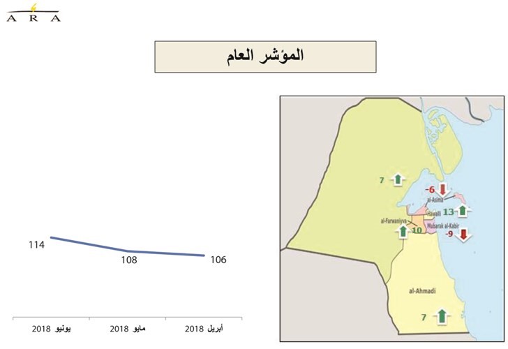 تحسن النفط والعقار يقفز بثقة المستهلك
