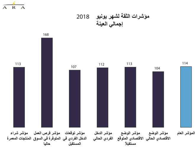 تحسن النفط والعقار يقفز بثقة المستهلك