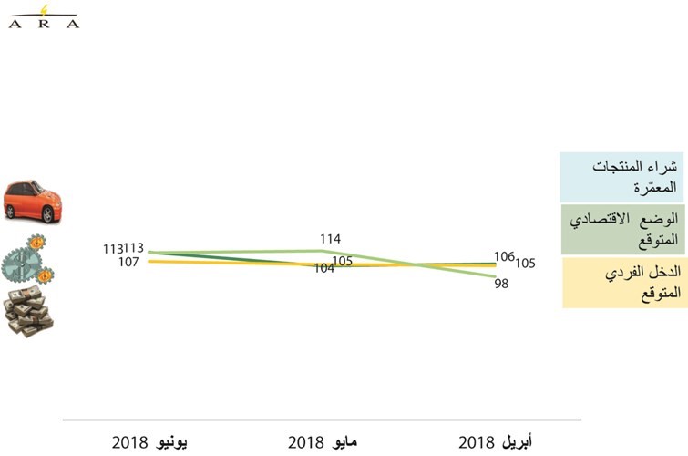 تحسن النفط والعقار يقفز بثقة المستهلك