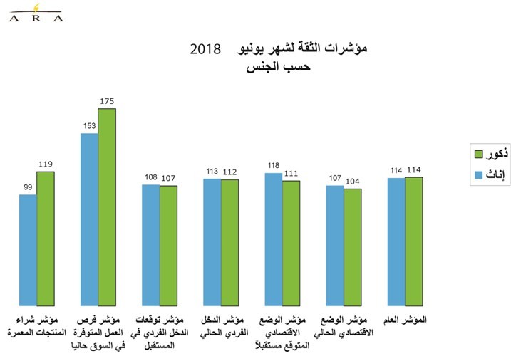 تحسن النفط والعقار يقفز بثقة المستهلك