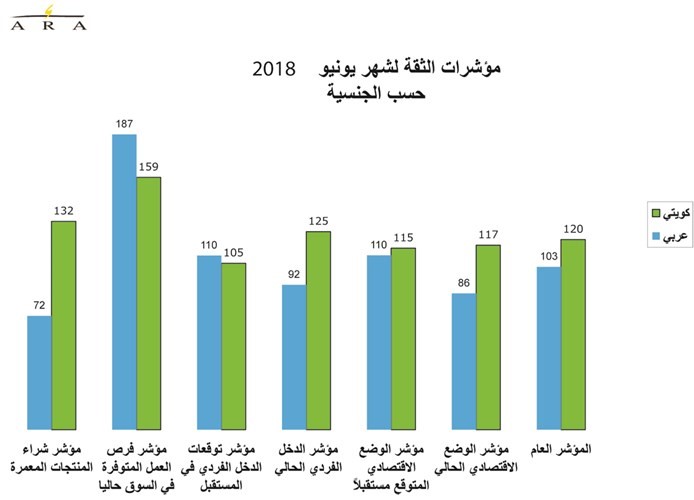 تحسن النفط والعقار يقفز بثقة المستهلك