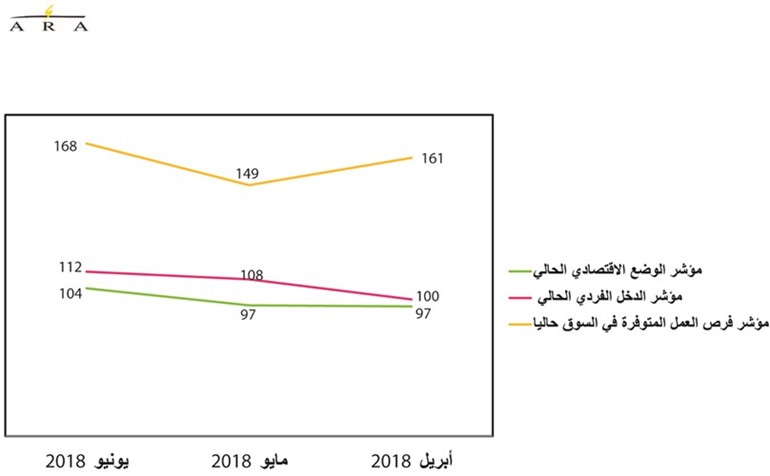 تحسن النفط والعقار يقفز بثقة المستهلك