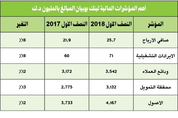 25.7 مليون دينار أرباح «بوبيان» في النصف الأول.. بنمو 18%