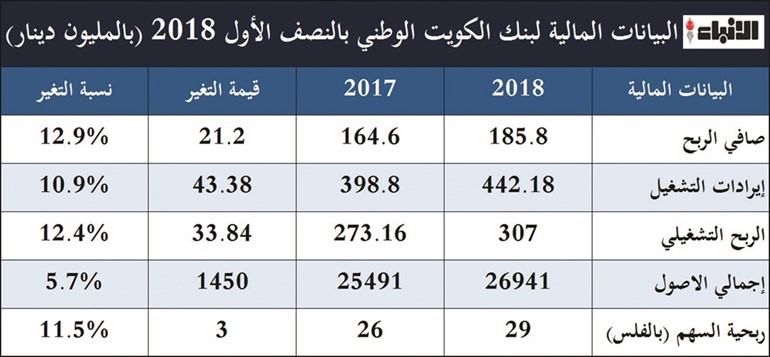 186 مليون دينار أرباح «الوطني» بالنصف الأول.. بنمو 13%