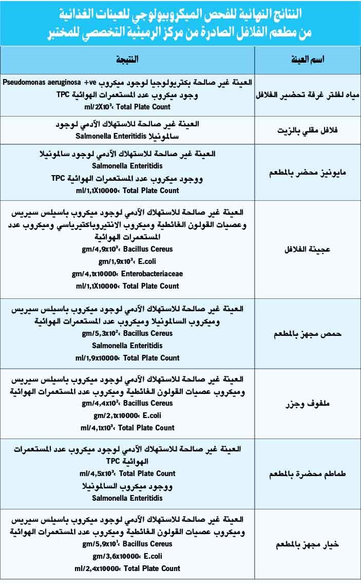 بالفيديو.. «الصحة»: العينات الغذائية المأخوذة من مطعم فلافل حولي غير صالحة للاستهلاك