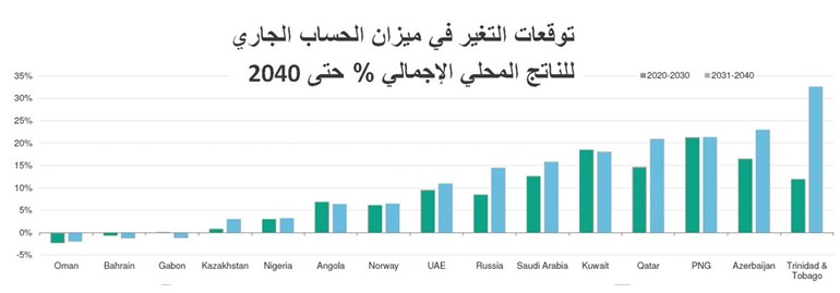 «موديز»: الكويت آمنة مالياً لـ 20 سنة مقبلة