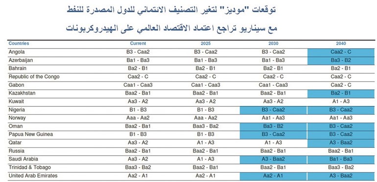 «موديز»: الكويت آمنة مالياً لـ 20 سنة مقبلة