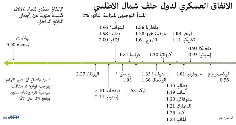 ترامب يشتبك مع حلفائه عشية قمة «الناتو»: لقائي ببوتين أسهل
