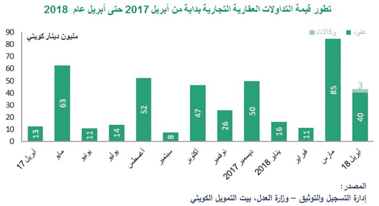«بيتك»: 127% نمو قيمة التداولات العقارية