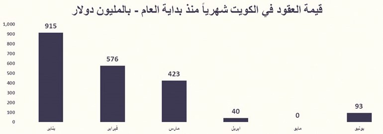 «ميد»: 90% تراجعاً بترسيات العقود في الكويت بالربع الثاني